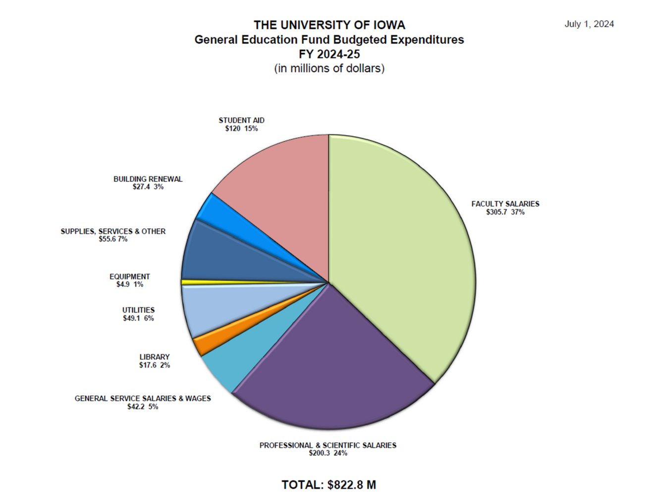 A pie chart of General Education Fund Budgeted Expenditures for Fiscal Year 2025, see data table on page for more
