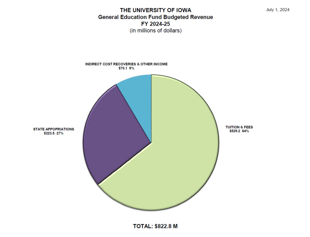 A pie chart of General Fund Budgeted Revenues for Fiscal Year 2025, see data table on page for more