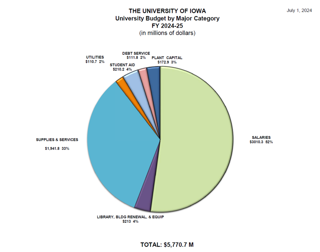 A pie chart of University Wide Budgeted Expenditures for Fiscal Year 2025, see data table on page for more