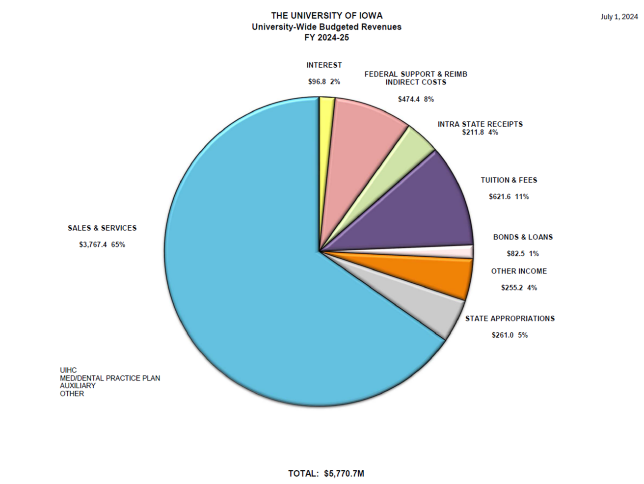 A pie chart of University Wide Budgeted Revenues for Fiscal Year 2025, see data table on page for more