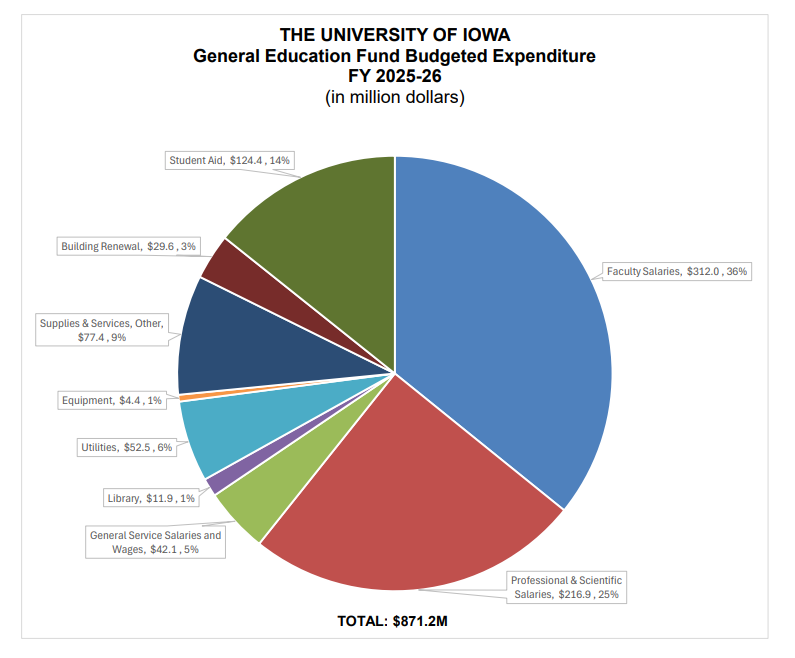 General Education Fund Budgeted Expenditures