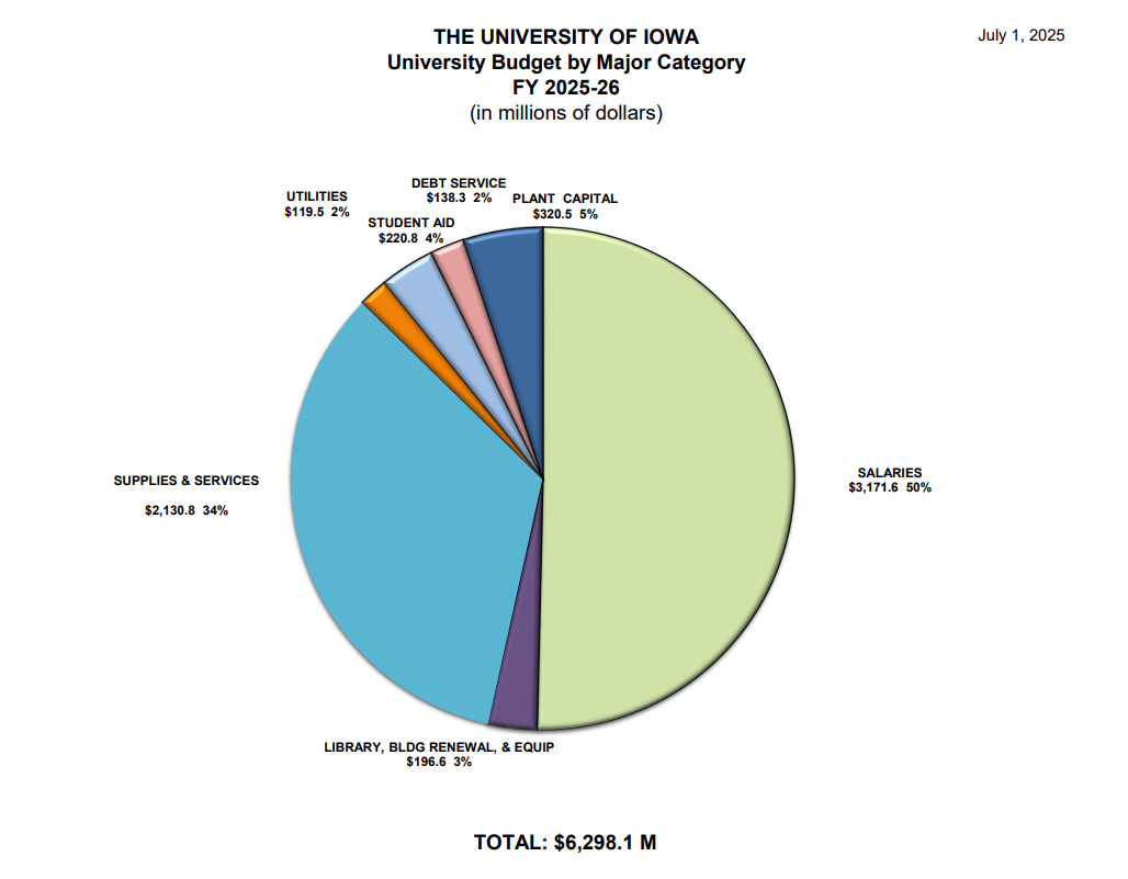 University Wide Budgeted Expenditures