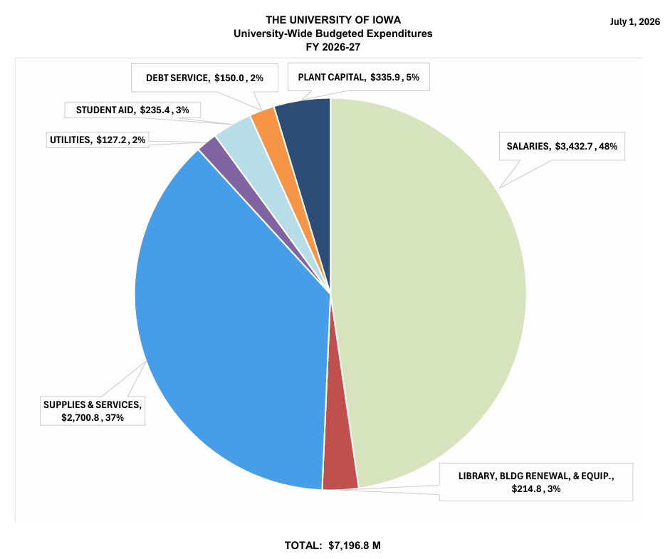 University Wide Budgeted Expenditures